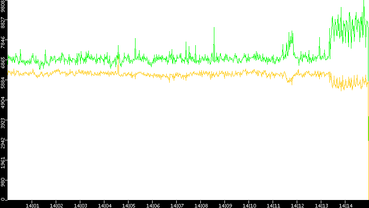 Entropy of Port vs. Time