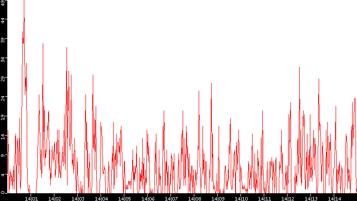 Nb. of Packets vs. Time