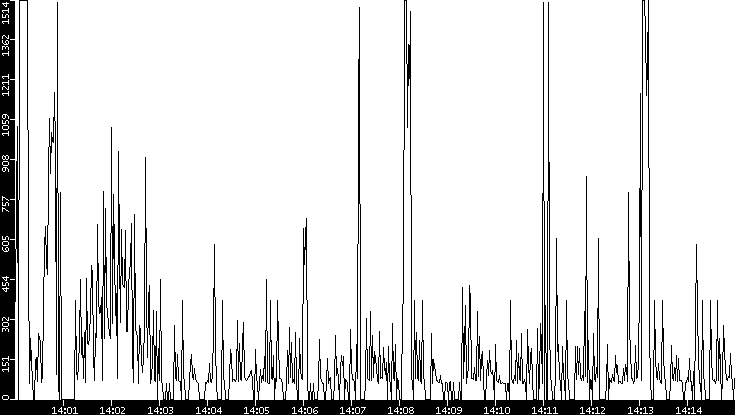 Average Packet Size vs. Time