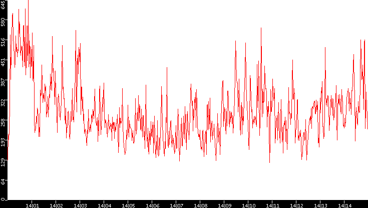 Nb. of Packets vs. Time