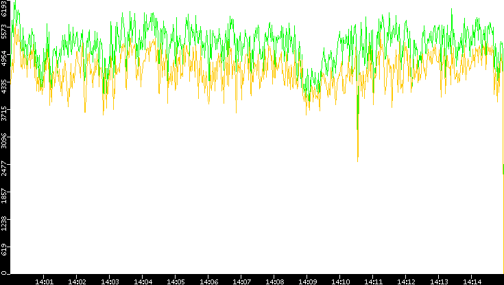 Entropy of Port vs. Time