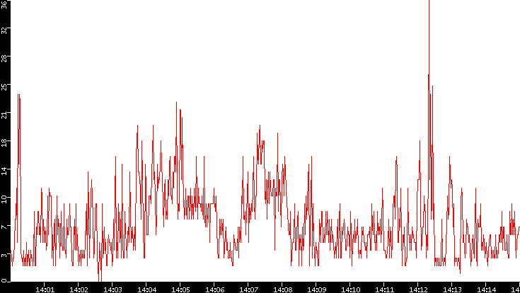 Nb. of Packets vs. Time