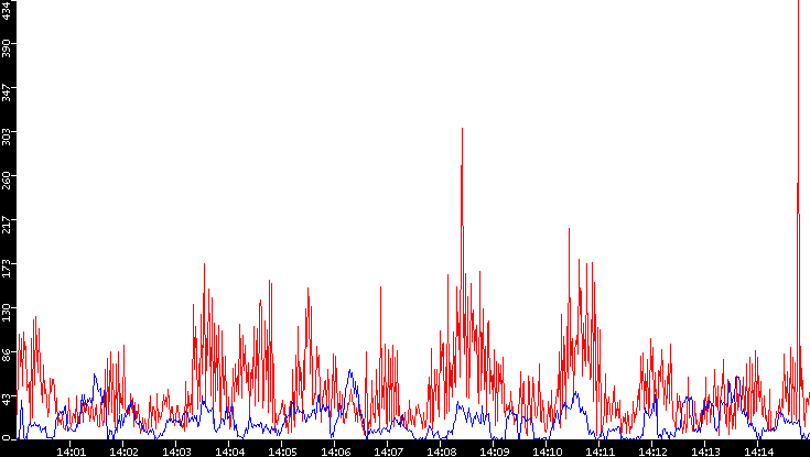 Nb. of Packets vs. Time