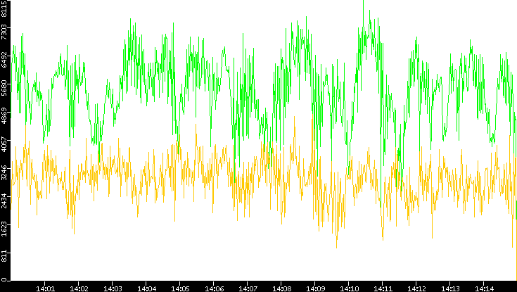 Entropy of Port vs. Time