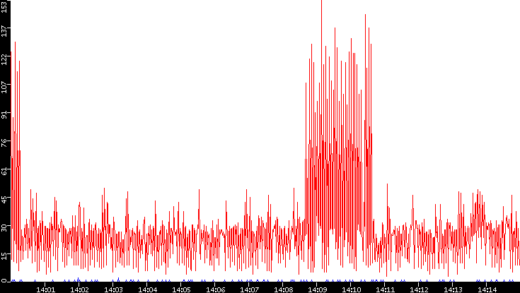 Nb. of Packets vs. Time