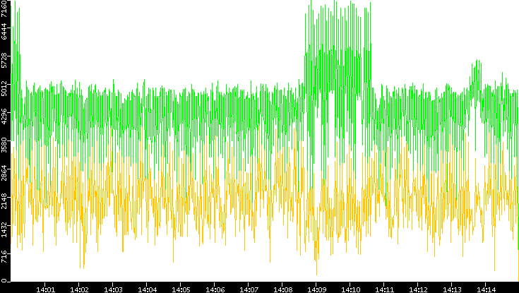 Entropy of Port vs. Time