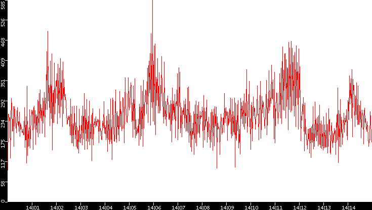 Nb. of Packets vs. Time
