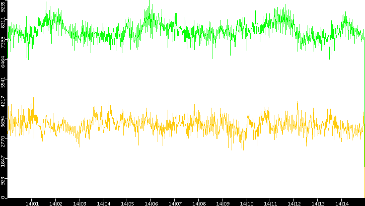 Entropy of Port vs. Time