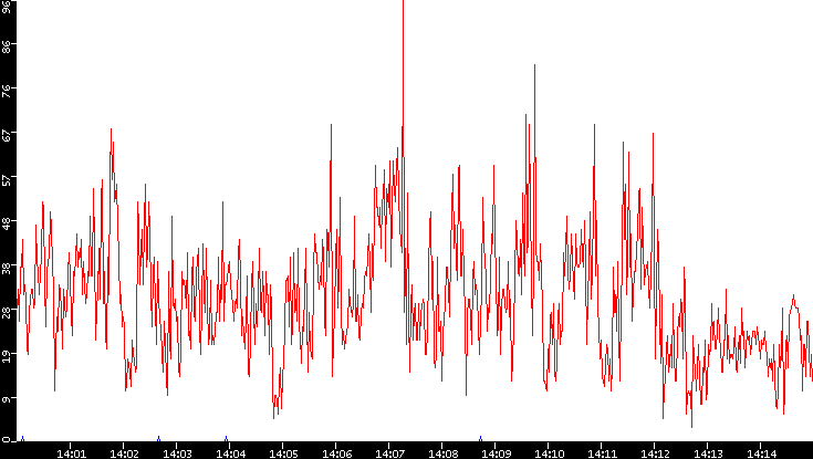 Nb. of Packets vs. Time
