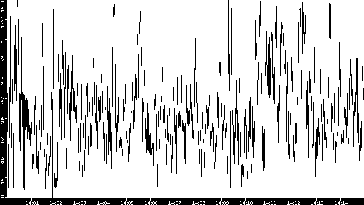 Average Packet Size vs. Time