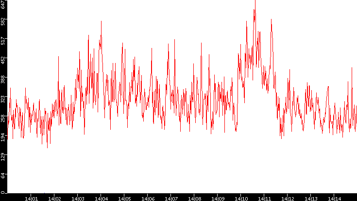 Nb. of Packets vs. Time