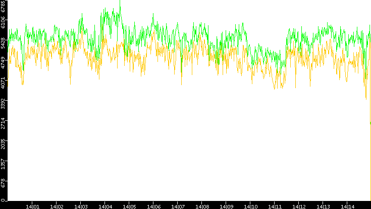 Entropy of Port vs. Time