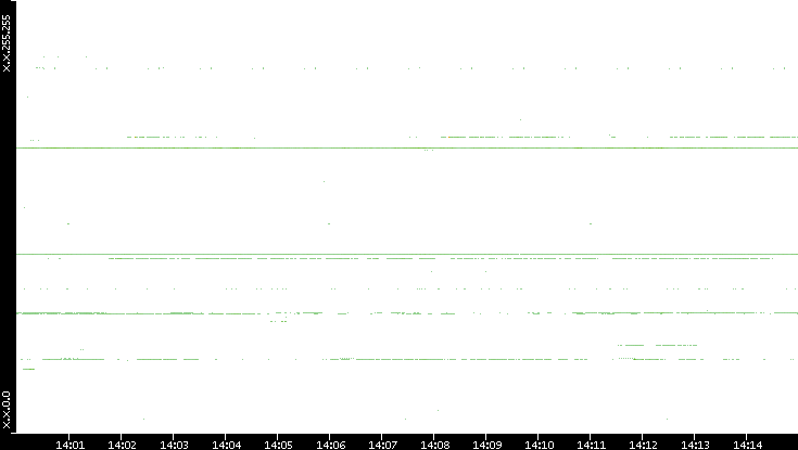 Src. IP vs. Time