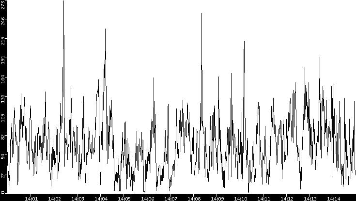 Throughput vs. Time