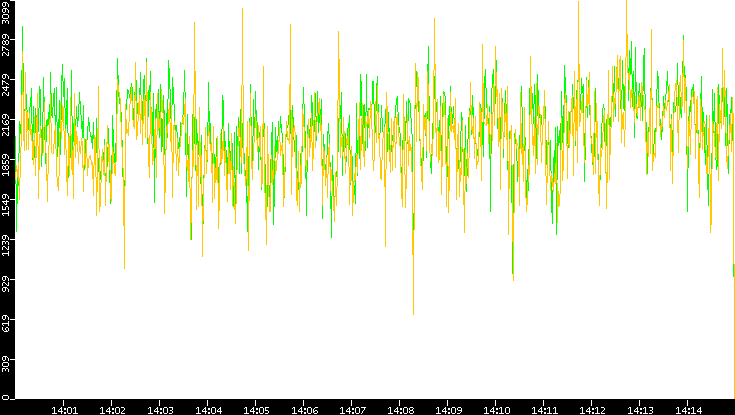 Entropy of Port vs. Time