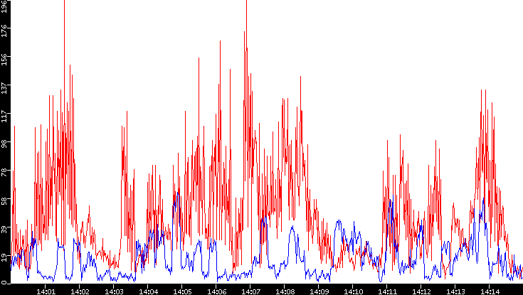 Nb. of Packets vs. Time