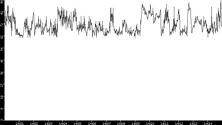 Average Packet Size vs. Time