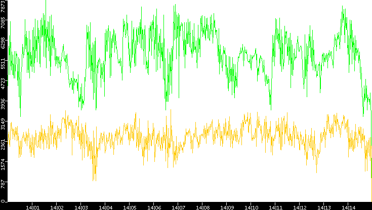 Entropy of Port vs. Time