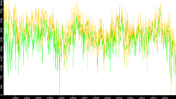 Entropy of Port vs. Time