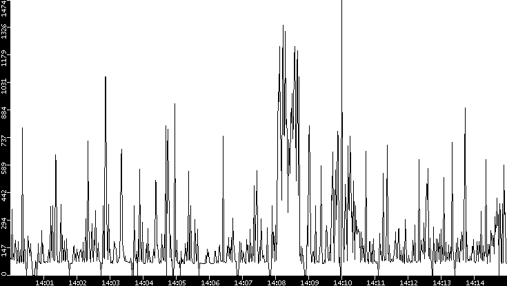 Average Packet Size vs. Time