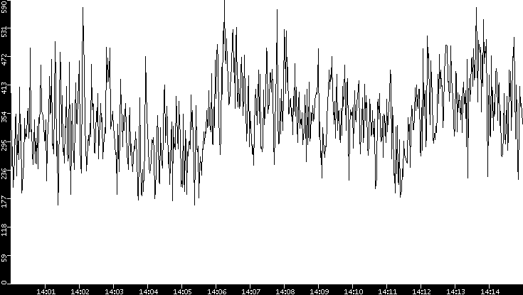 Average Packet Size vs. Time