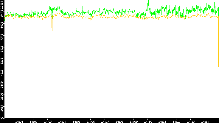 Entropy of Port vs. Time