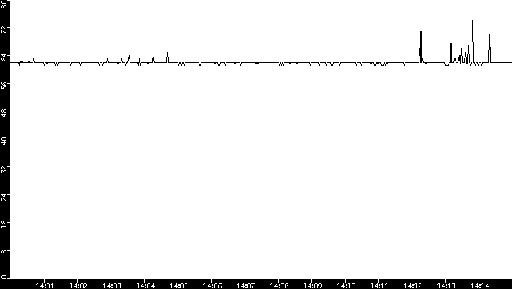 Average Packet Size vs. Time