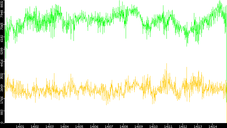 Entropy of Port vs. Time