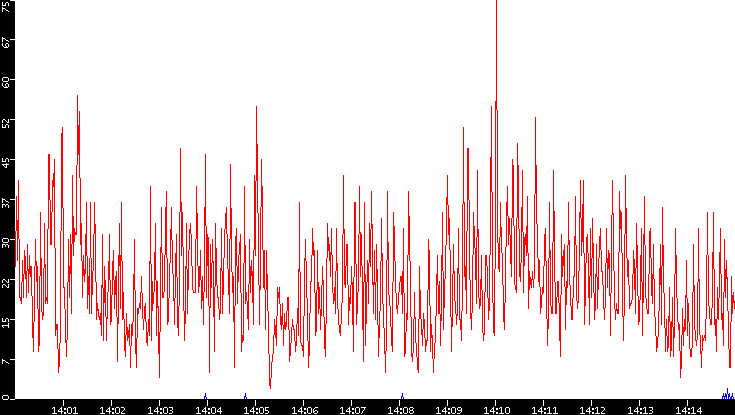 Nb. of Packets vs. Time