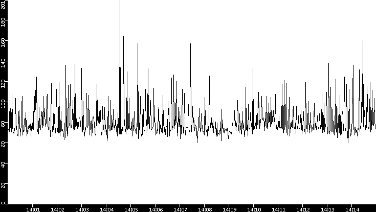 Average Packet Size vs. Time