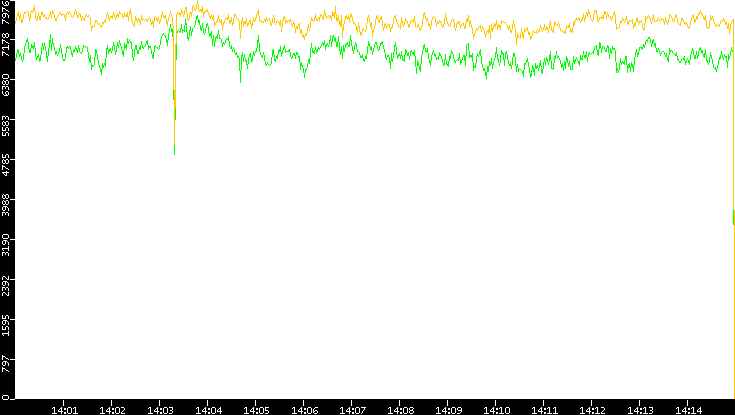 Entropy of Port vs. Time