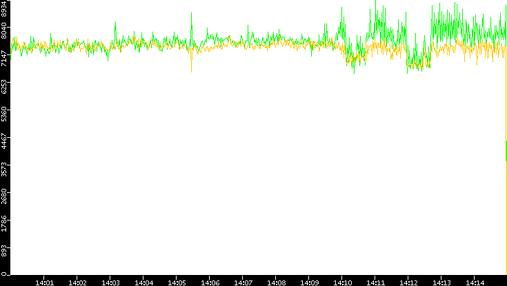 Entropy of Port vs. Time