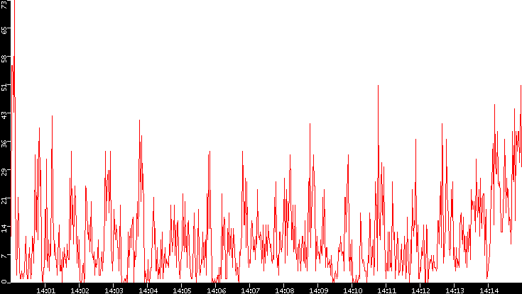 Nb. of Packets vs. Time