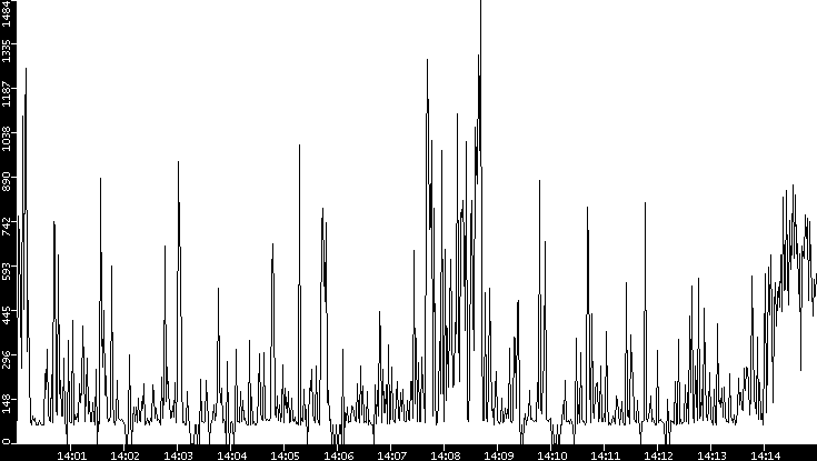 Average Packet Size vs. Time
