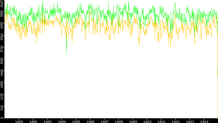 Entropy of Port vs. Time