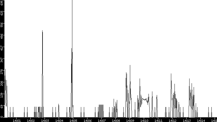 Average Packet Size vs. Time