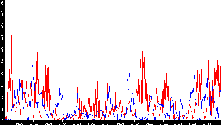 Nb. of Packets vs. Time