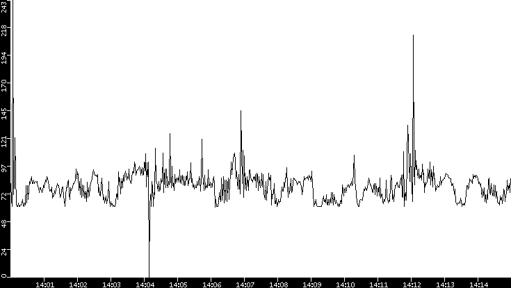 Average Packet Size vs. Time