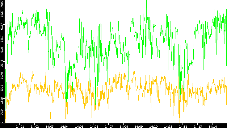 Entropy of Port vs. Time