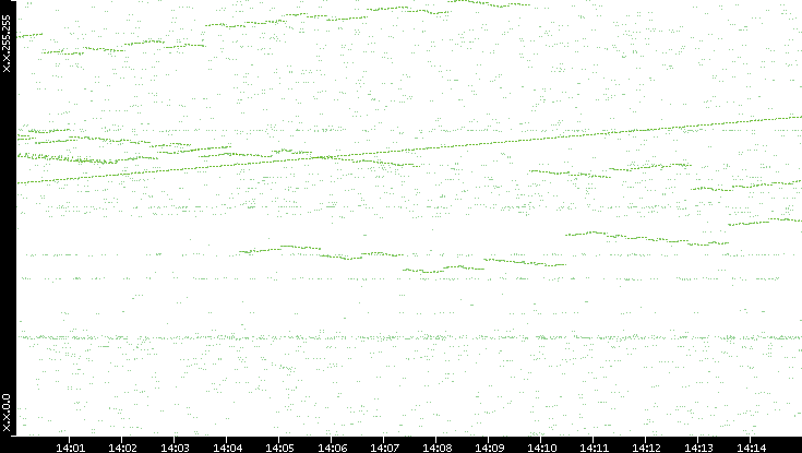 Dest. IP vs. Time