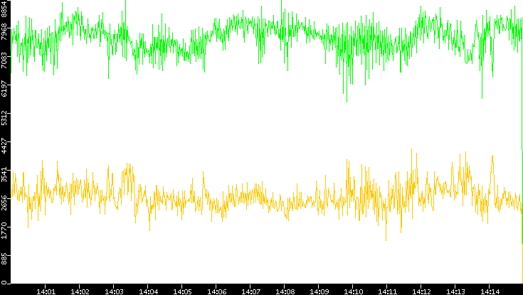 Entropy of Port vs. Time