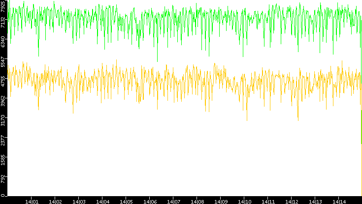 Entropy of Port vs. Time