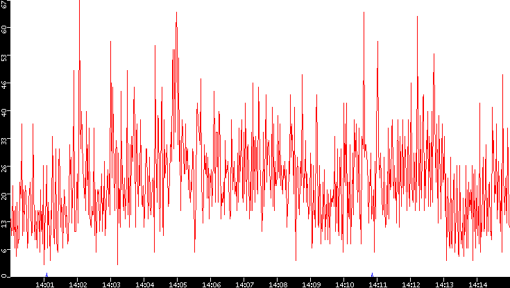 Nb. of Packets vs. Time