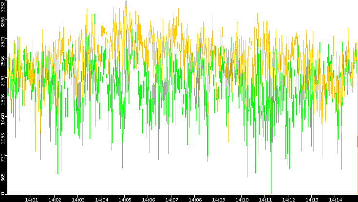 Entropy of Port vs. Time