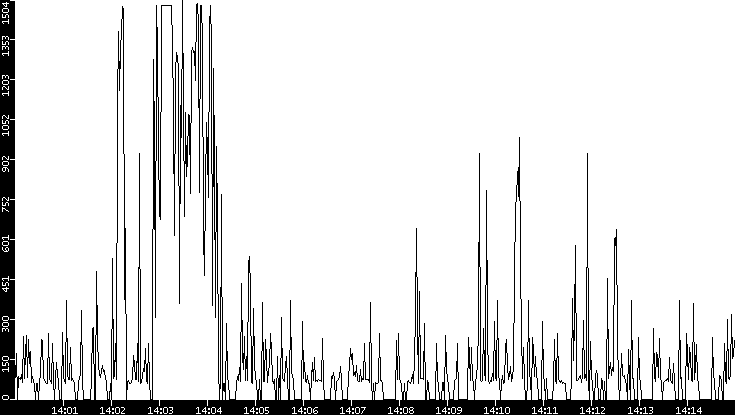 Average Packet Size vs. Time