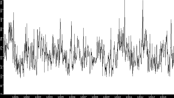 Average Packet Size vs. Time
