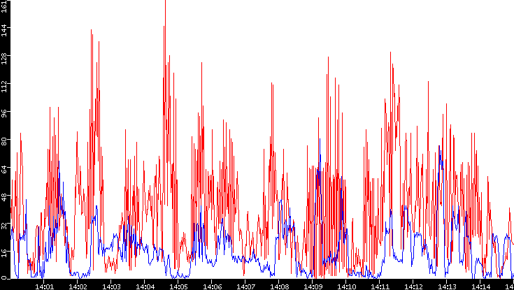 Nb. of Packets vs. Time