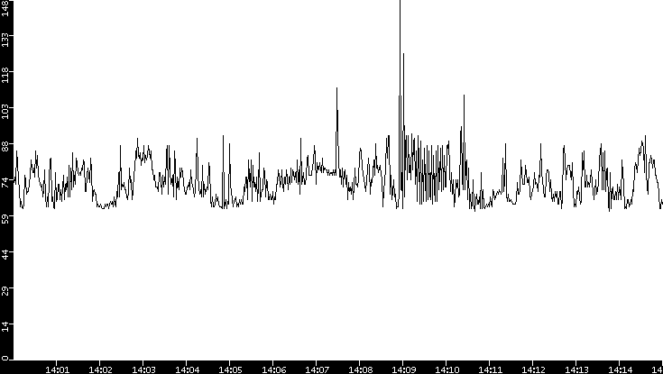 Average Packet Size vs. Time