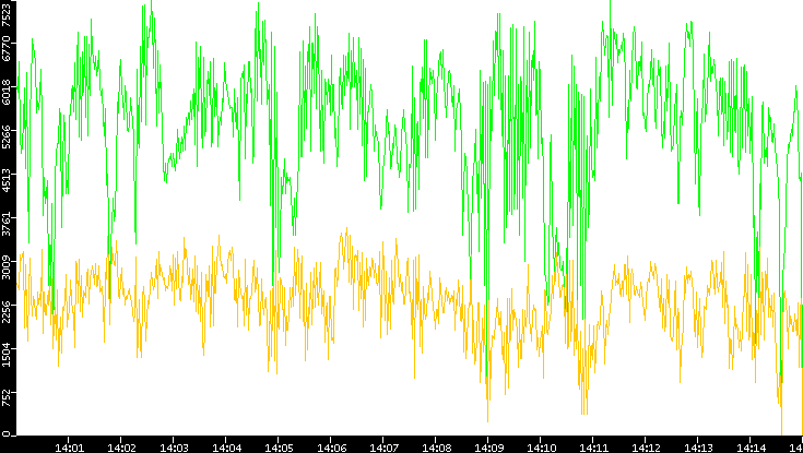 Entropy of Port vs. Time