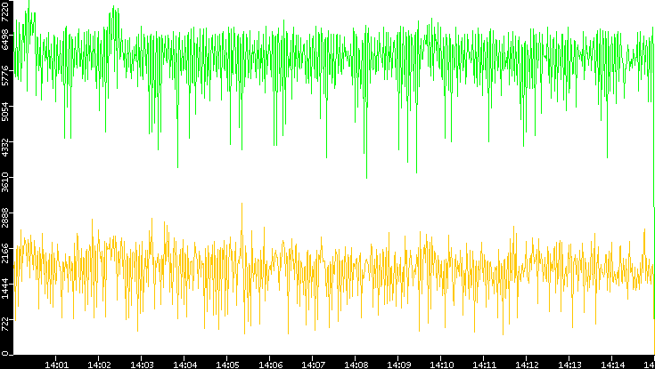 Entropy of Port vs. Time